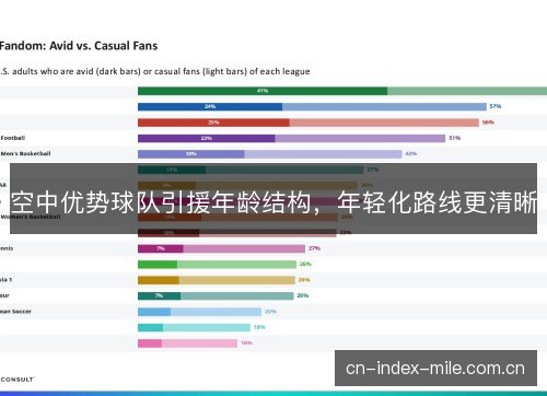 空中优势球队引援年龄结构,年轻化路线更清晰 空中优势球队引援年龄结构,年轻化路线更清晰